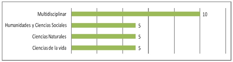 Distribución de repositorios según áreas temáticas de Re3data