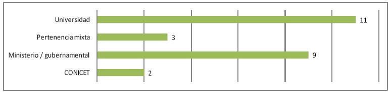 Distribución de repositorios según tipo de institución a la que pertenecen