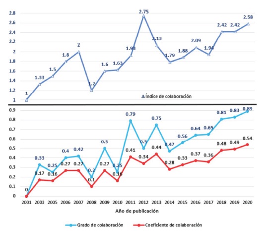 Índice, grado y coeficiente de colaboración de documentos