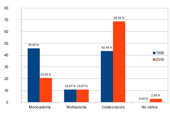 Distribución por tipo de autoría (Décadas 1990-2010)