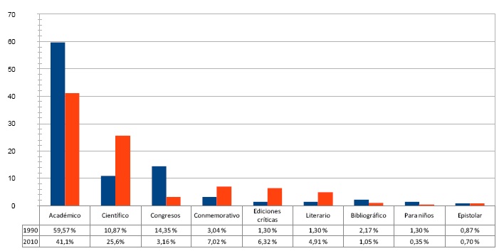 Distribución de la producción por género discursivo (Décadas 1990-2010)