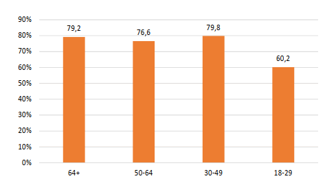 Lectores según edad(n=400)