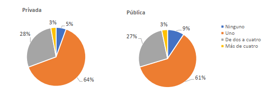 Gráfico 5