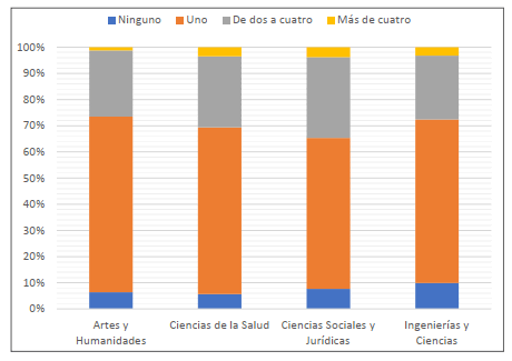 Gráfico 7