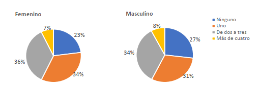 Gráfico 16