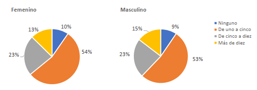 Gráfico 17