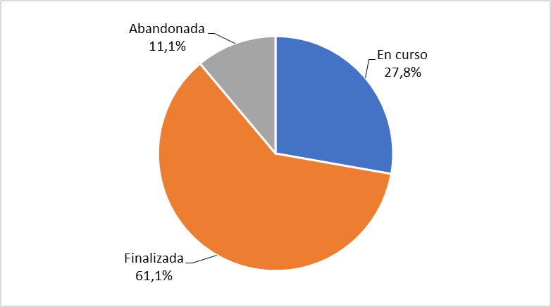 Estado de la formación docente