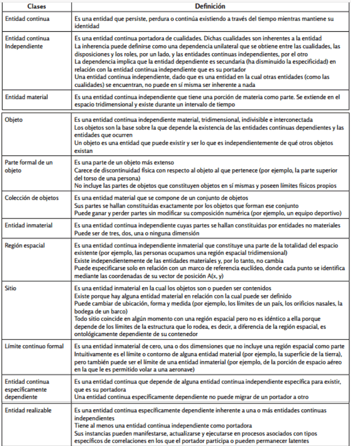 Clases incluídas en BFO