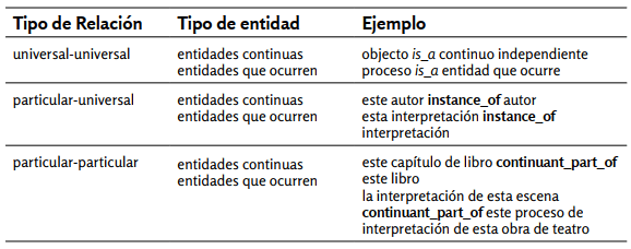 Ejemplificación de las convenciones BFO para la representación de relaciones  