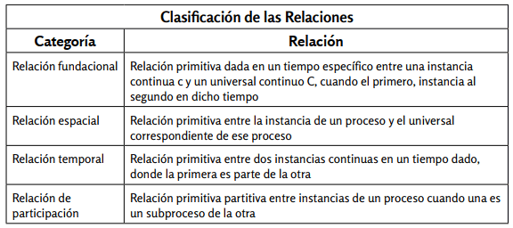 Clasificación de las relaciones  