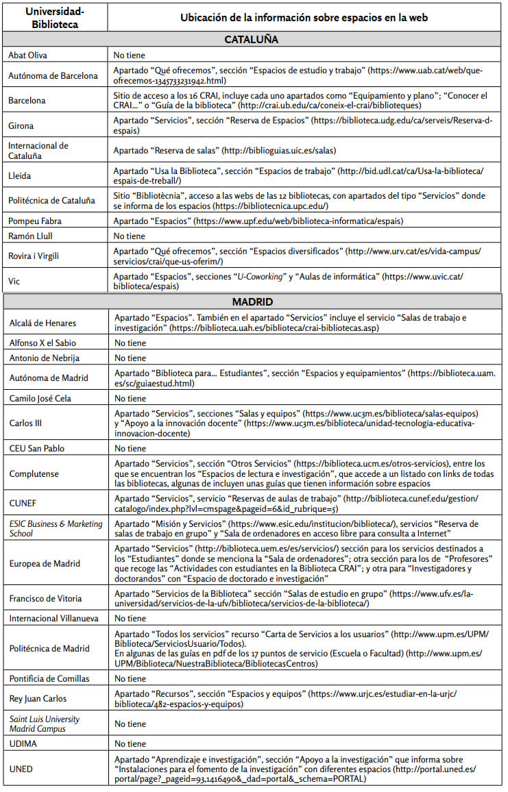 Localización de la oferta de espacios como
servicios en las webs de las bibliotecas