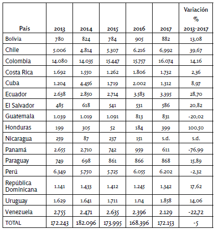 Datos ISBN por países, región latinoamericana. Fuente: Agencias Nacionales
ISBN. CERLALC 2019.