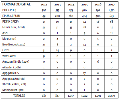 Formatos comunes en la producción de libros digitales universitarios en Colombia.
Fuente: Cámara Colombiana del Libro