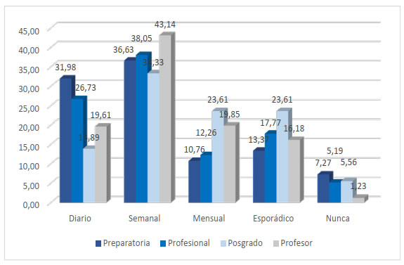 Frecuencia de uso de la biblioteca por ocupación o relación  