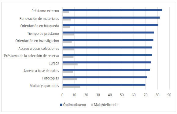 Porcentaje de aceptación de los servicios 
 