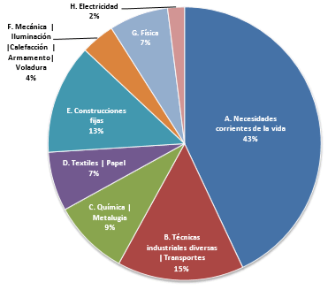 Líneas de interés tecnológico