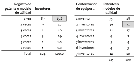 Inventores y equipos de trabajo