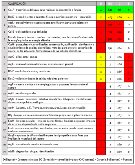 Top 20 líneas de interés tecnológico