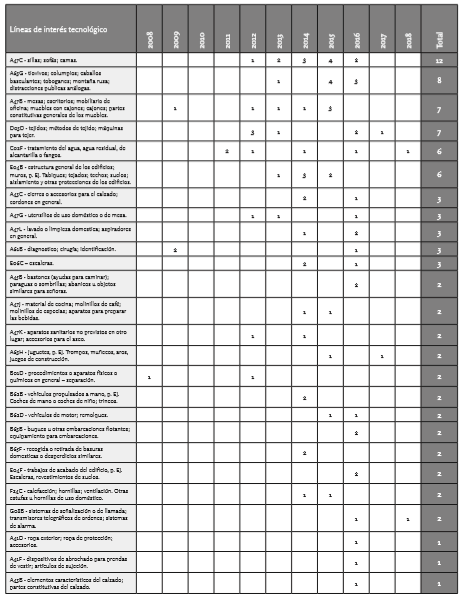 Líneas de interés tecnológico