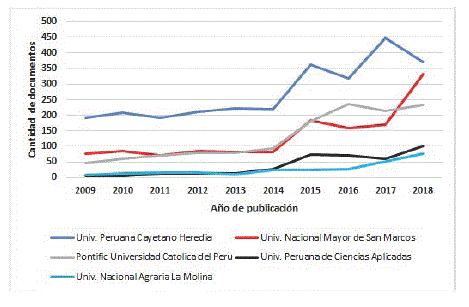 Top 5 de las instituciones peruanas más productivas (2009-2018)