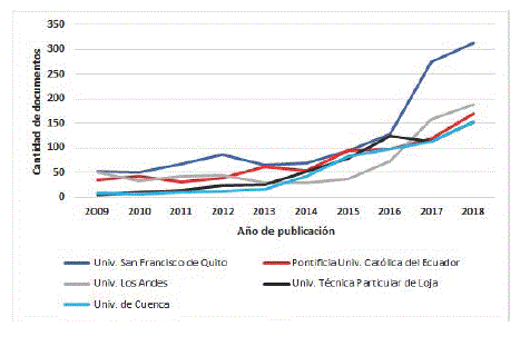 Top 5 de las instituciones ecuatorianas más productivas (2009-2018)