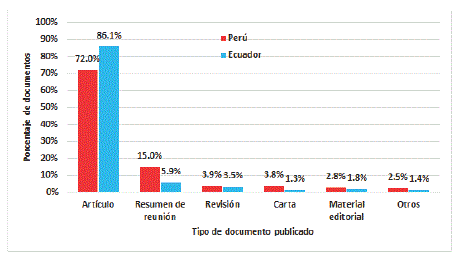 Distribución de registros según tipo de documento por país