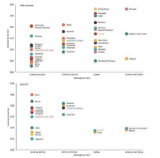 Desigualdad en la producción de artículos entre las áreas de investigación por país y subregión de ALC (2003-2014)