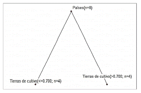 Árbol de clasificación para los indicadores AG (%C) y TACP respecto al número de revistas por país