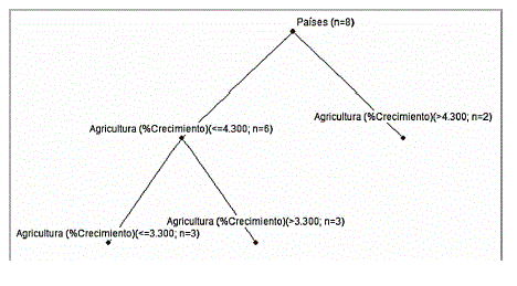 Árbol de clasificación para los indicadores AG (%C) y TACP respecto al número de publicaciones totales de las revistas por país