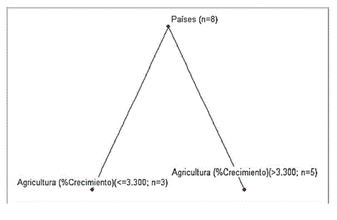 Árbol de clasificación para los indicadores AG (%C) y TACP respecto al número de autores internacionales en las revistas por país.