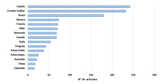 Países con mayor influencia en el liderazgo de la producción colaborada internacionalmente expresada en número de artículos